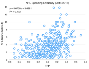 NHL Spending Efficiency (2014 - 2016)