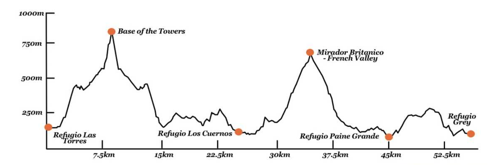 This is literally what you can expect from hiking Torres del Paine. Our trip started at Refugio Las Torres and we stayed overnight in Los Cuernos, Paine Grande, and Grey. The first day of the hike to the Base of the Towers was the hardest (22 km roundtrip back to Refugio Las Torres) and took 8 hours.