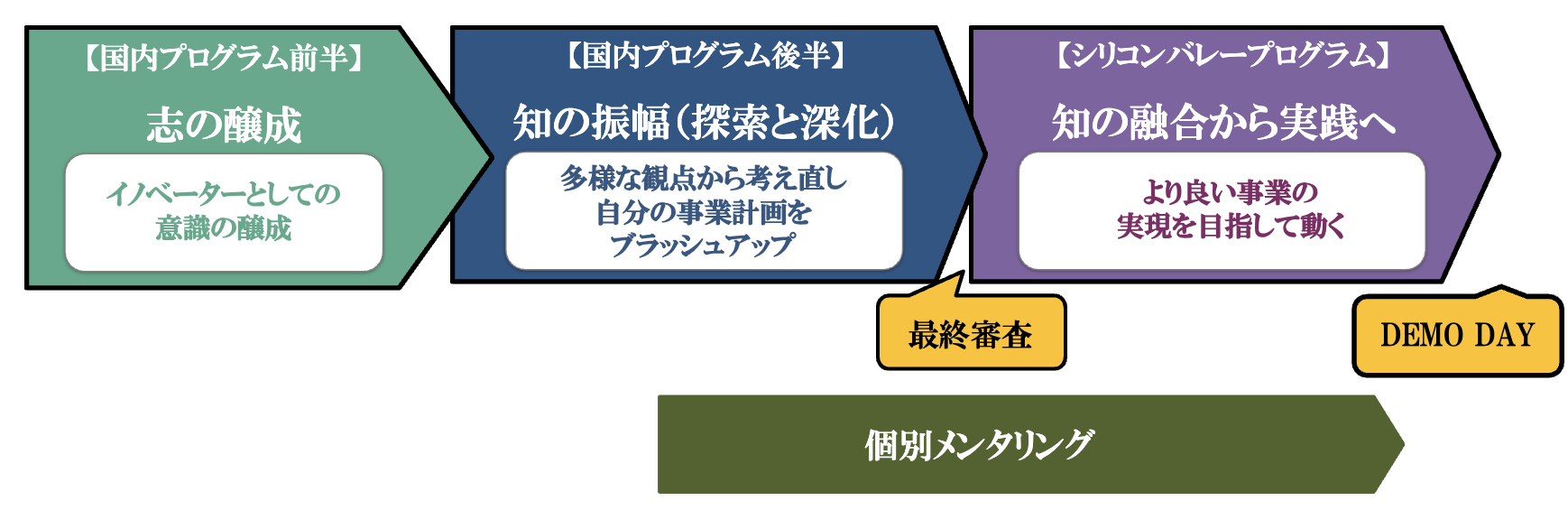 プログラムの流れ