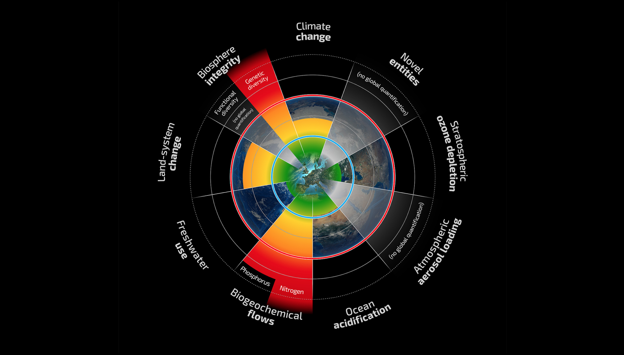 Infographic from the planetary boundaries framework.