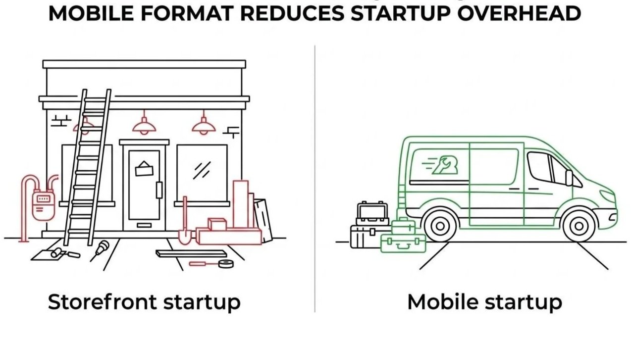 Mobile business vs storefront business overhead