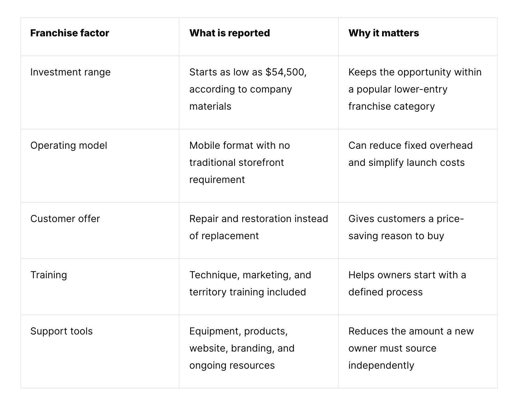 Entrepreneur Franchise 500 ranking factors