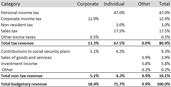 Breakdown of Canadian federal government revenues for 2009