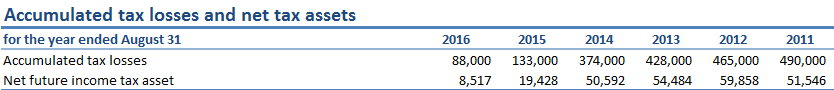 Summary of tax losses.png