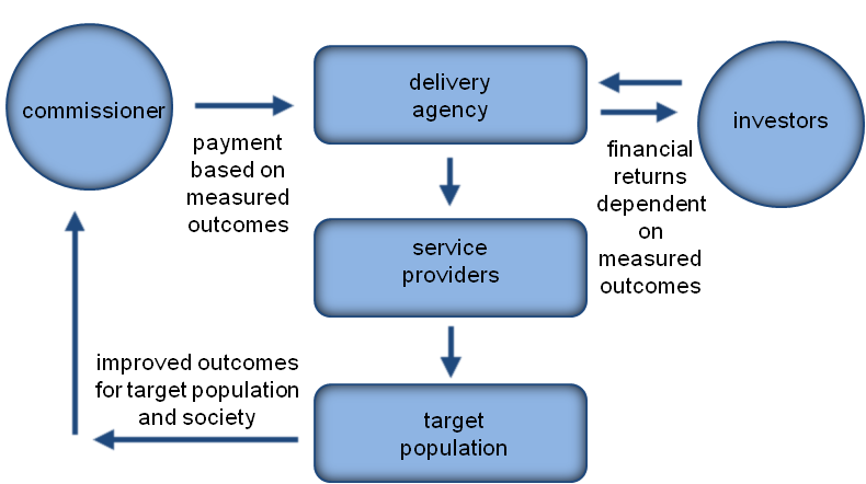 Conceptual model of social impact bond Source: Cabinet Office (2015)