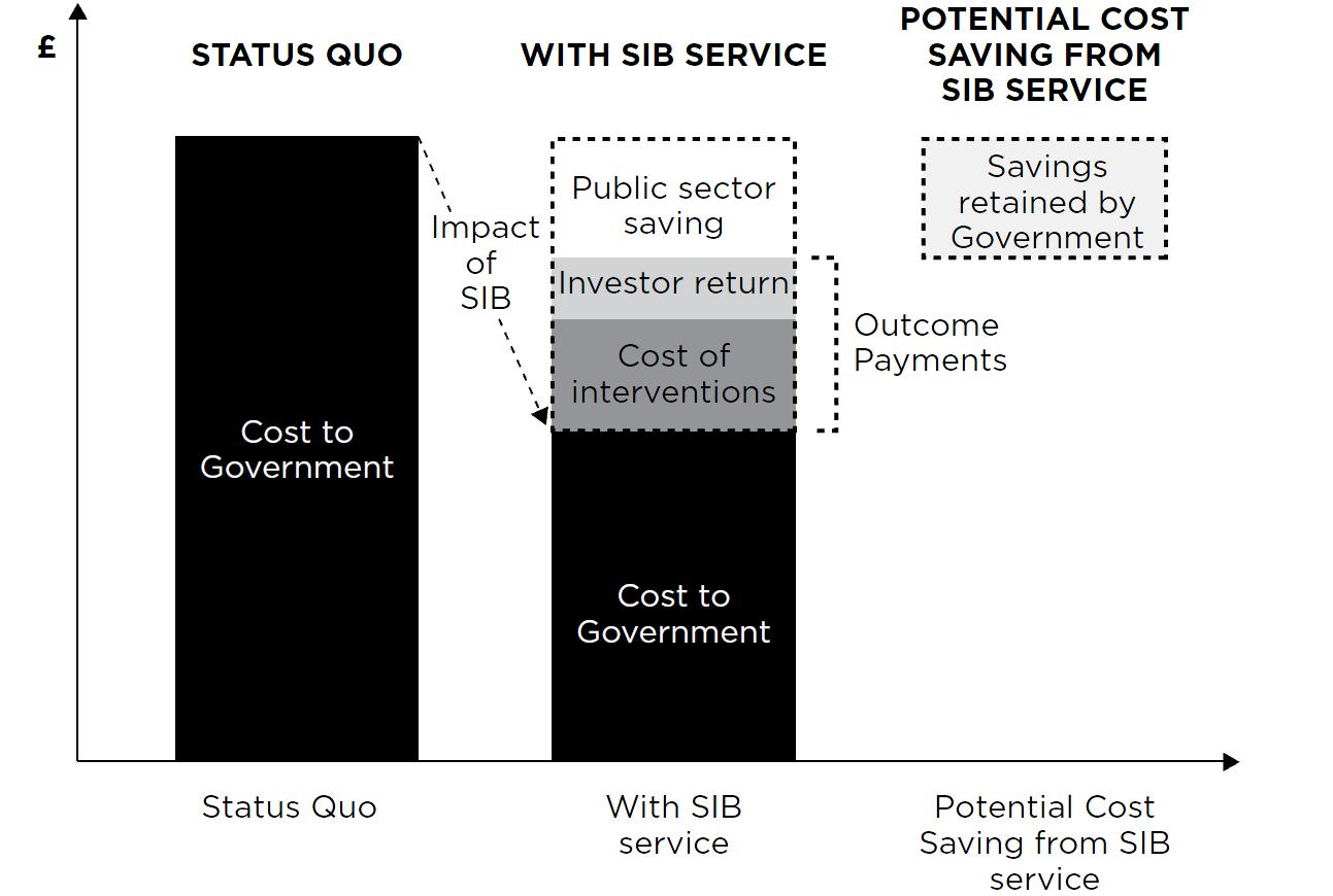 Cost saving schematic Source: Social Finance (2013, p. 18)
