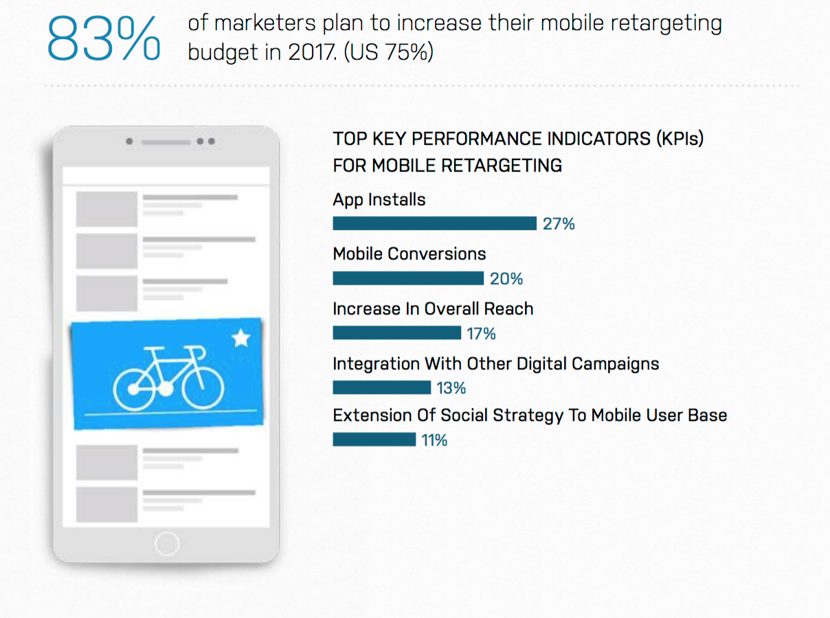 Courtesy and Credit : Ad Roll " 2017 - State of Performance Marketing in APAC "