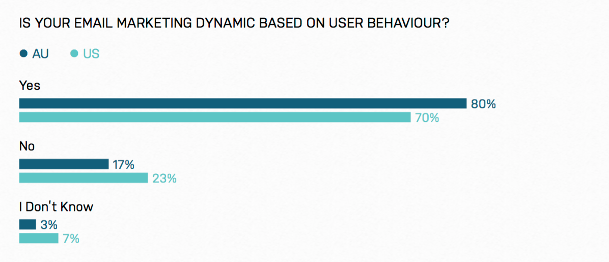 Courtesy and Credit : Ad Roll " 2017 - State of Performance Marketing in APAC "