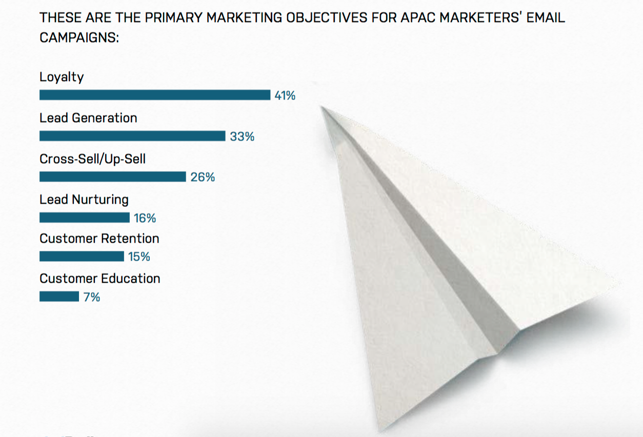 Courtesy and Credit : Ad Roll " 2017 - State of Performance Marketing in APAC "
