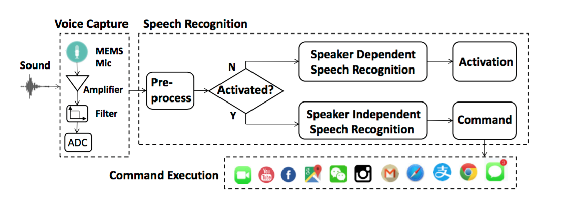Image courtesy: Research Paper Dolphin Attack - Inaudible Voice Commands. Authors Guoming Zhan, Chen Yan, Xiaoyu Ji, Tianchen Zhang, Taimin Zhang, Wenyuan Xu 
