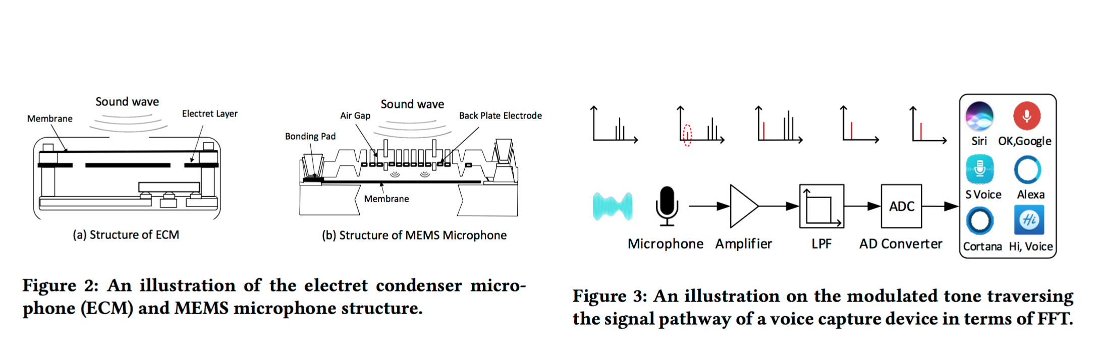 Image courtesy: Research Paper Dolphin Attack - Inaudible Voice Commands. Authors Guoming Zhan, Chen Yan, Xiaoyu Ji, Tianchen Zhang, Taimin Zhang, Wenyuan Xu
