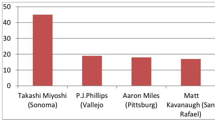 All league awards voting is determined by a weighted points system. A first-place vote is worth 5 points, second and third-place votes are worth 3 points and 1 point, respectively.