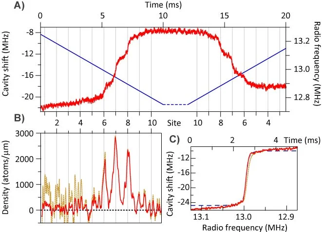 (A) Cavity shift as a function of time as RF is swept across the magnetic resonances of atoms in neighboring lattice sites. (B) Atom density in the lattice, as extracted from the cavity shift profile. (C) Rapid adiabatic passage with no magnetic-field gradient, showing a 14 kHz Rabi frequency. This is much less than the 50 kHz resonance splitting between adjacent wells, giving us 120 nm spatial imaging resolution.