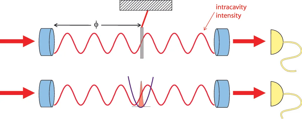 Top: Schematic of a piece of glass inside a cavity leading to a phase shift of the cavity light. Bottom: In our experiments, the trapped ensemble provides the phase shift.