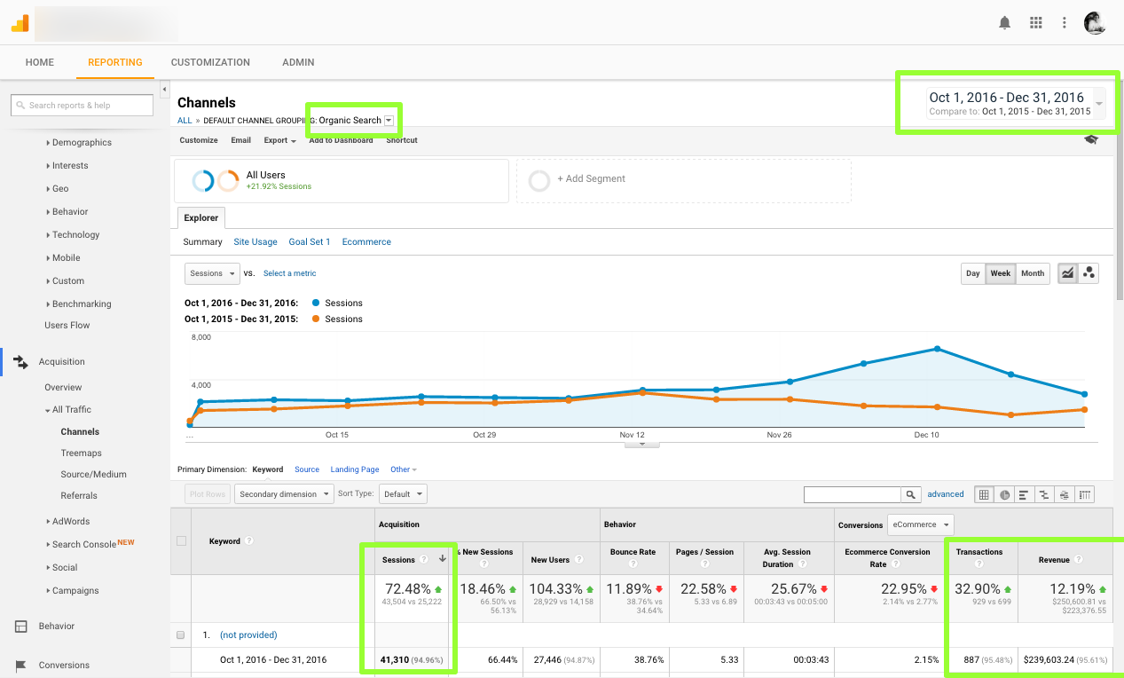 72% Increase in 4th Quarter, Year-Over-Year Organic Traffic