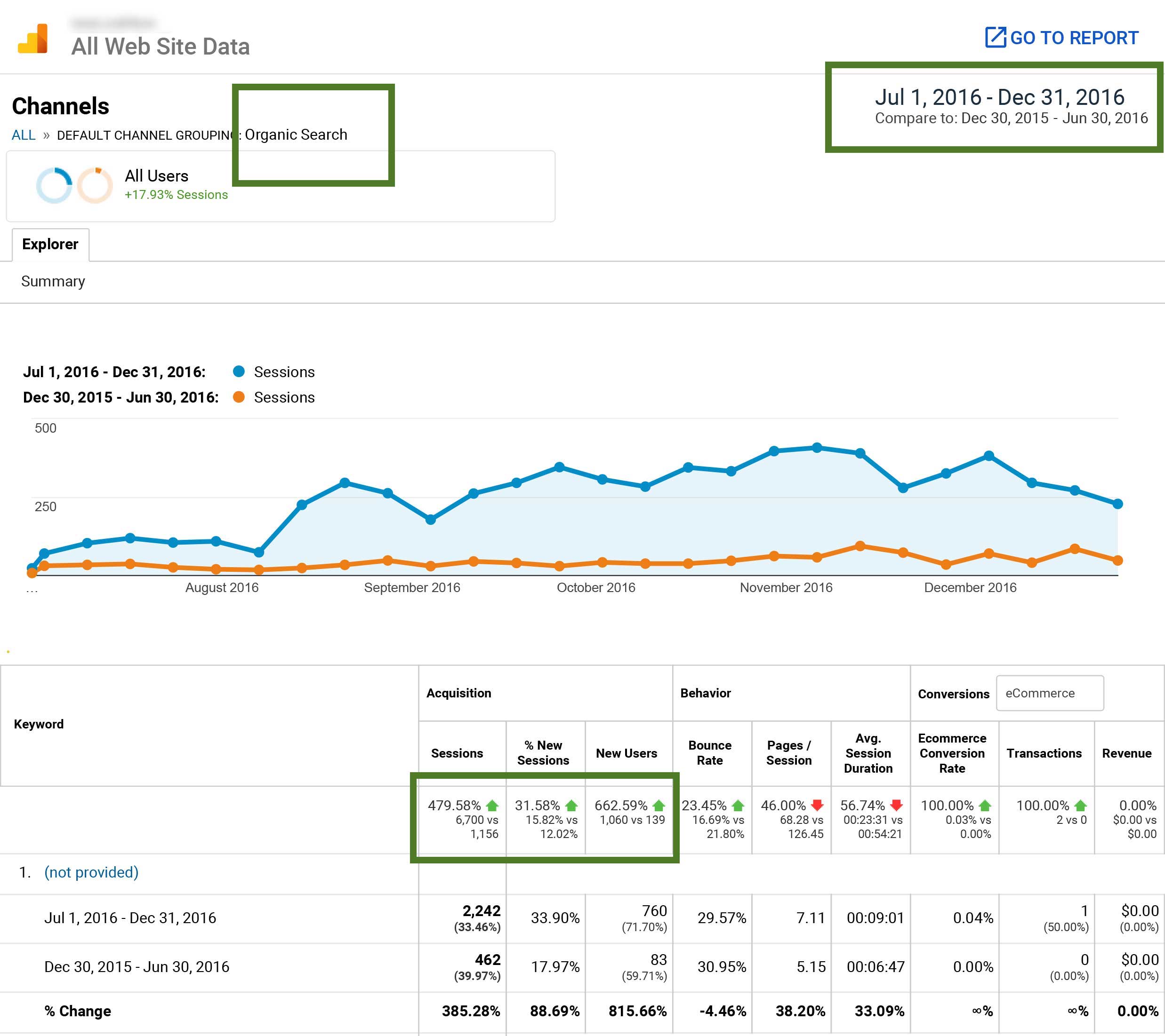 480% Increase in Organic Traffic with Link Building Campaign