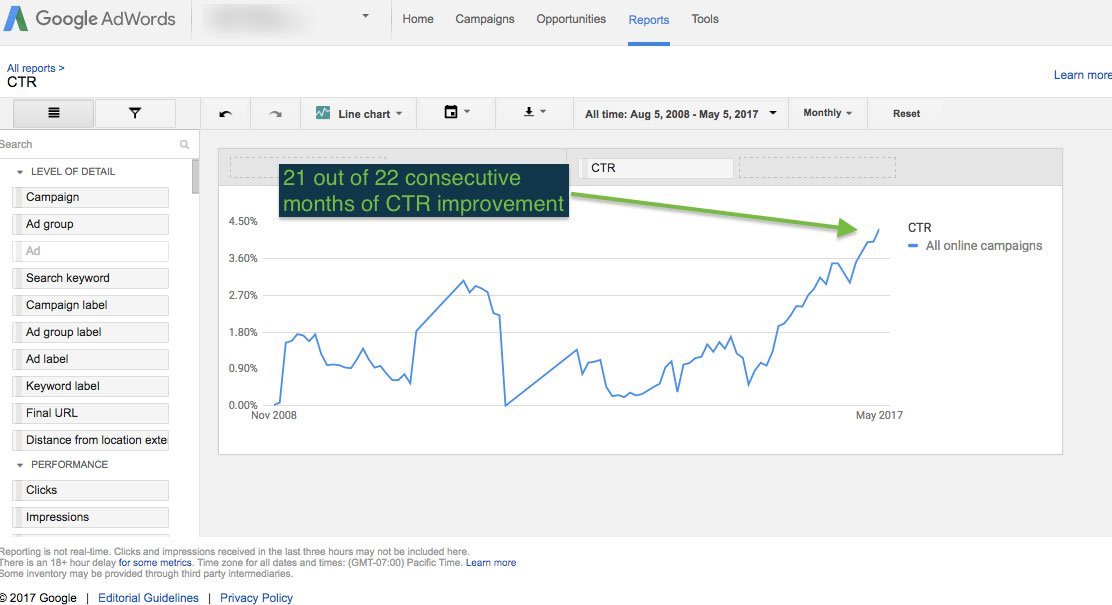 Record High Adwords CTR