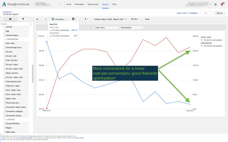 More Conversions for a Lower Cost-per-conversion = Good Adwords Optimization!