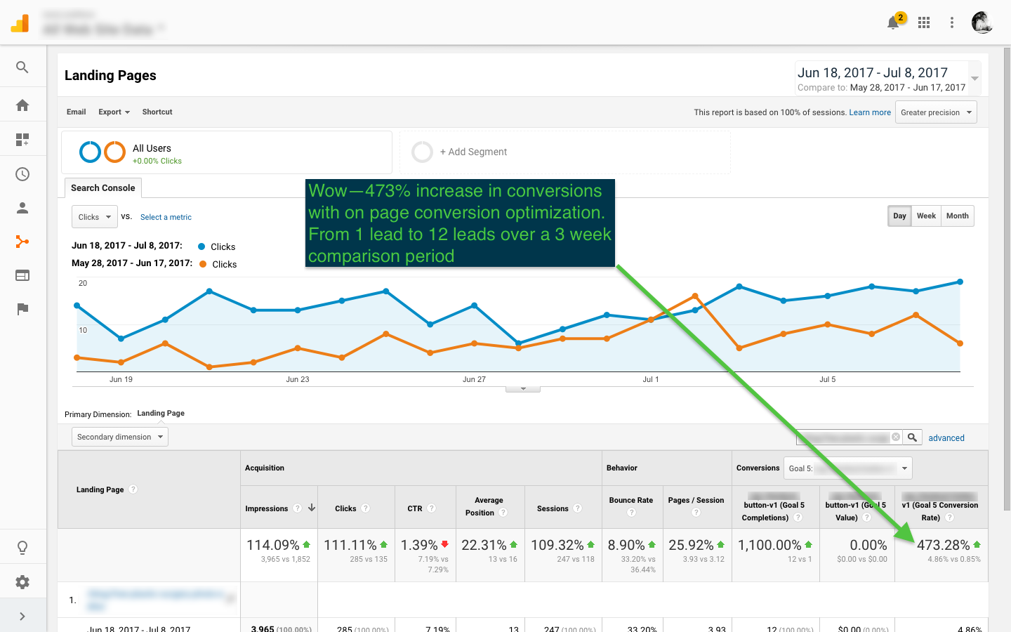 473% ⬆ in Conversions With on Page Conversion Optimization