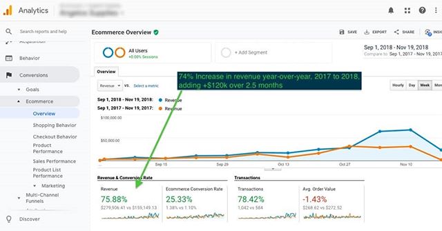 74% Increase in revenue year-over-year, 2017 to 2018, adding +$120k over 2.5 months 🔥🔥🔥 &mdash; https://buff.ly/2BlMnVW &mdash; #ppc #analytics #googleads