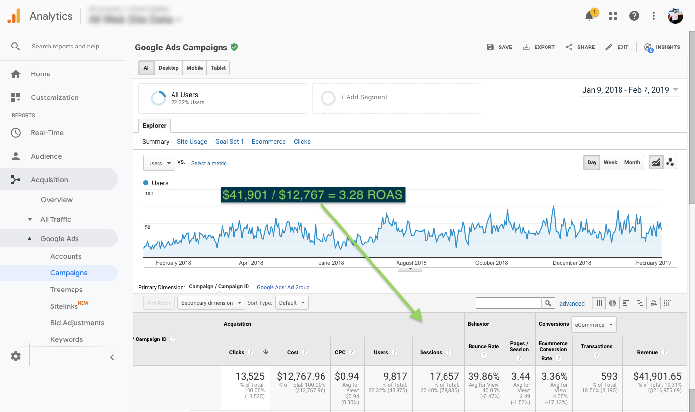 3.28 ROAS—$41.9k Revenue on $12.7k Spend, Over a Year
