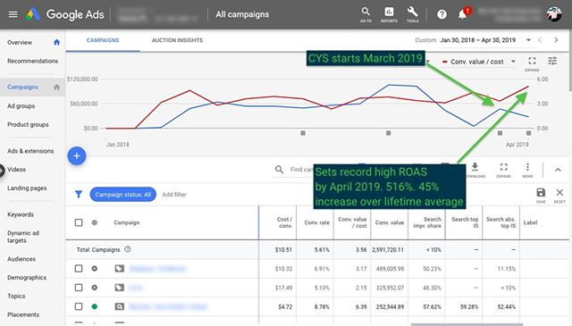 Record high ROAS by month two.