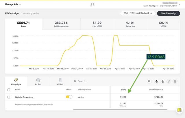 Hello Snap Ads. 12.9 ROAS from a small test campaign. We're working on validating those measurements in Google Analytics. There's something here for sure.