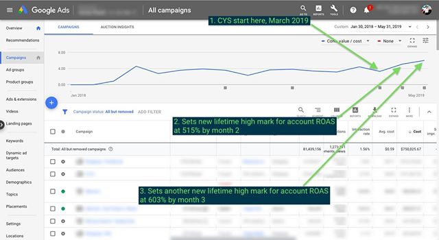 Consecutive months, record setting ROAS #GoogleAds