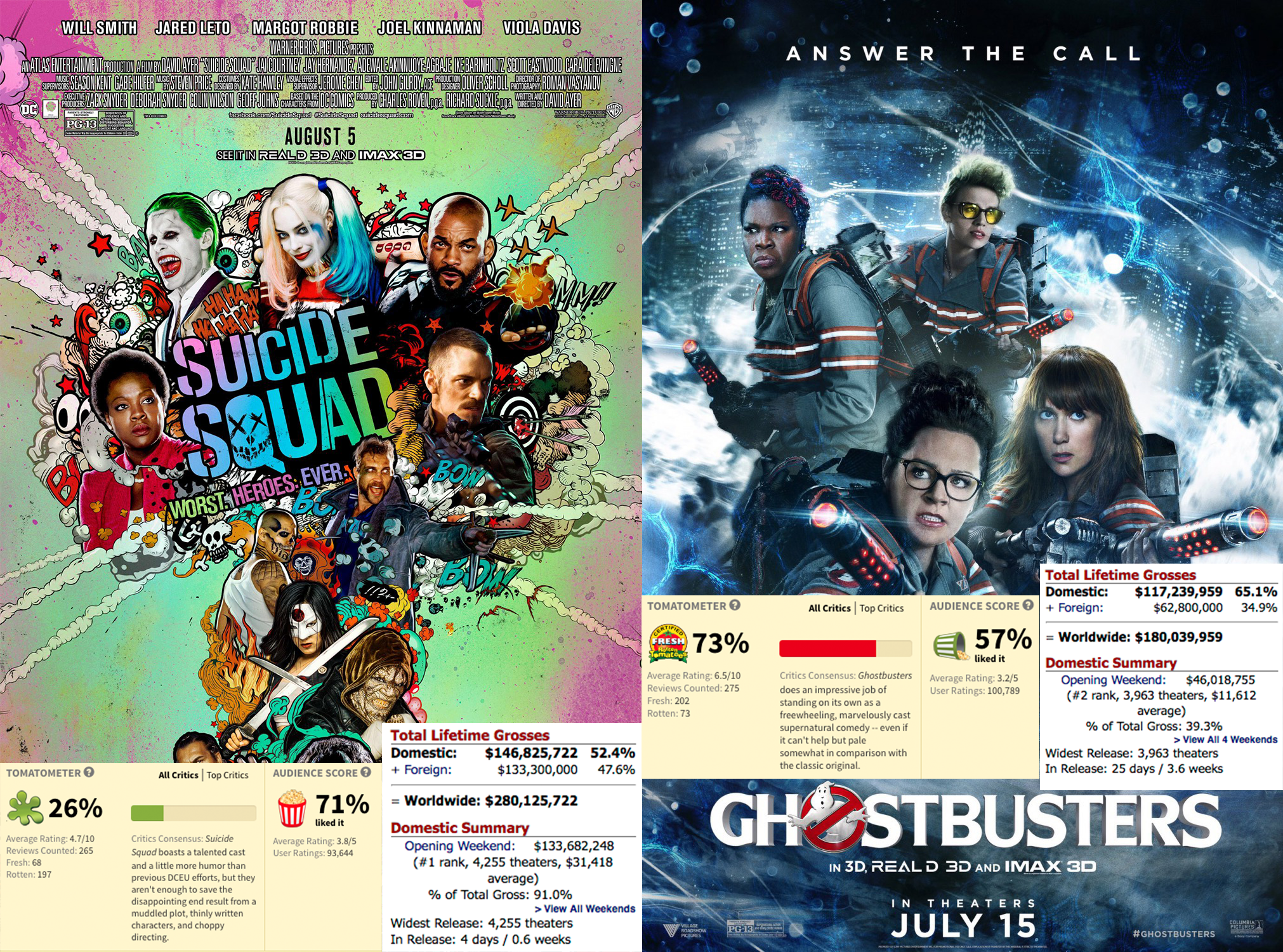 Suicide Squad and Ghostbusters prove the power of the audience