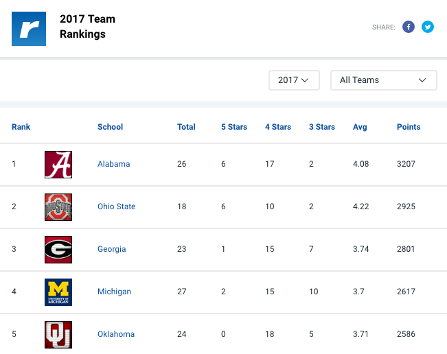 This will be Jim Harbaugh's second Top Five class in a row for Michigan since he was hired. 