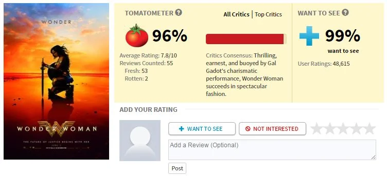 The truth about Wonder Woman's high score on Rotten Tomatoes