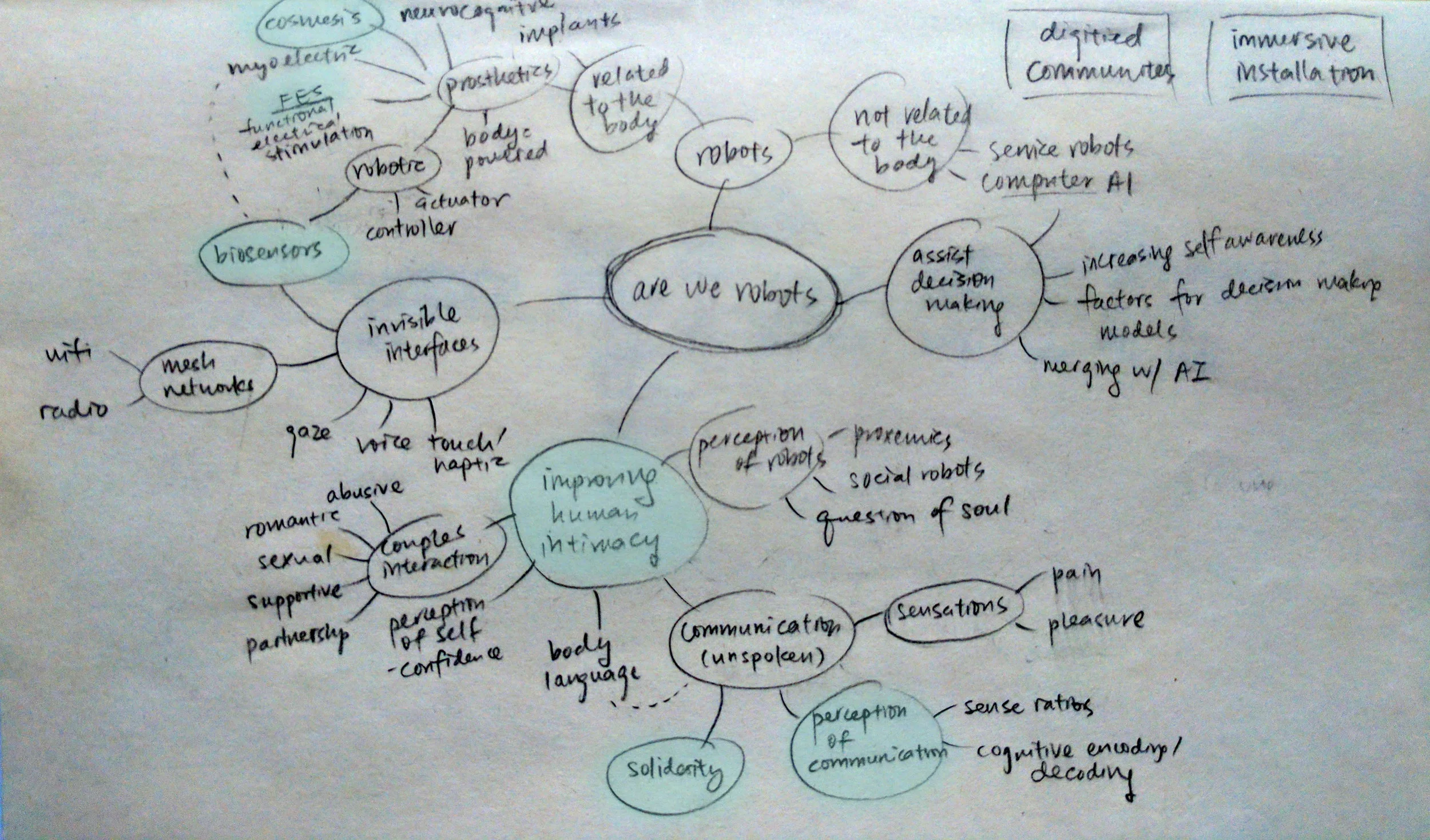 Mindmap of research to date