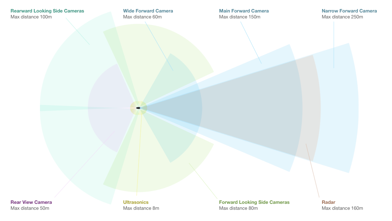 Tesla smart sensor scanning patterns