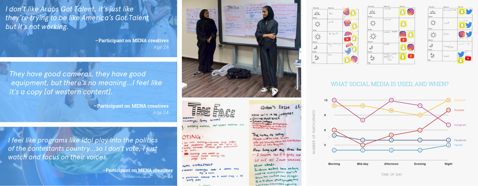 Doha, Qatar workshop user quotes (left), contest ideas (middle), and social media consumption habits (right)