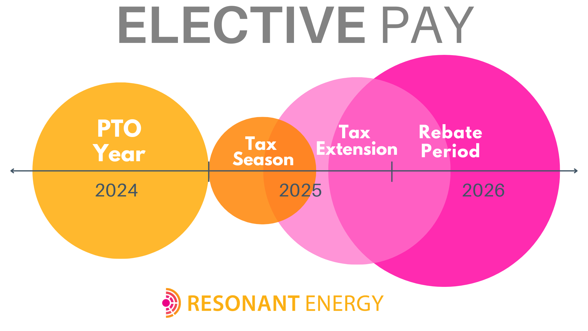 Direct Pay (Elective Pay) - Resonant Energy