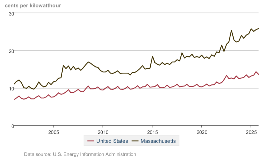 The Time is Now: Rising Electricity Rates, Declining Solar Costs, and ...