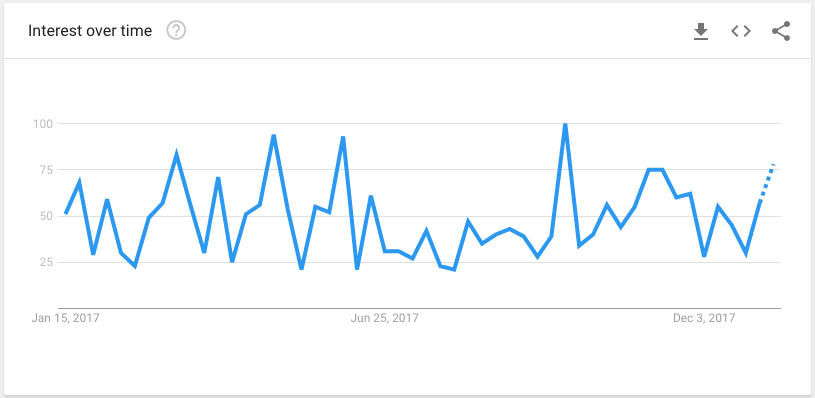 Google trends for smart city i 2017