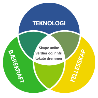 Dette er "Smarte Nabolag"