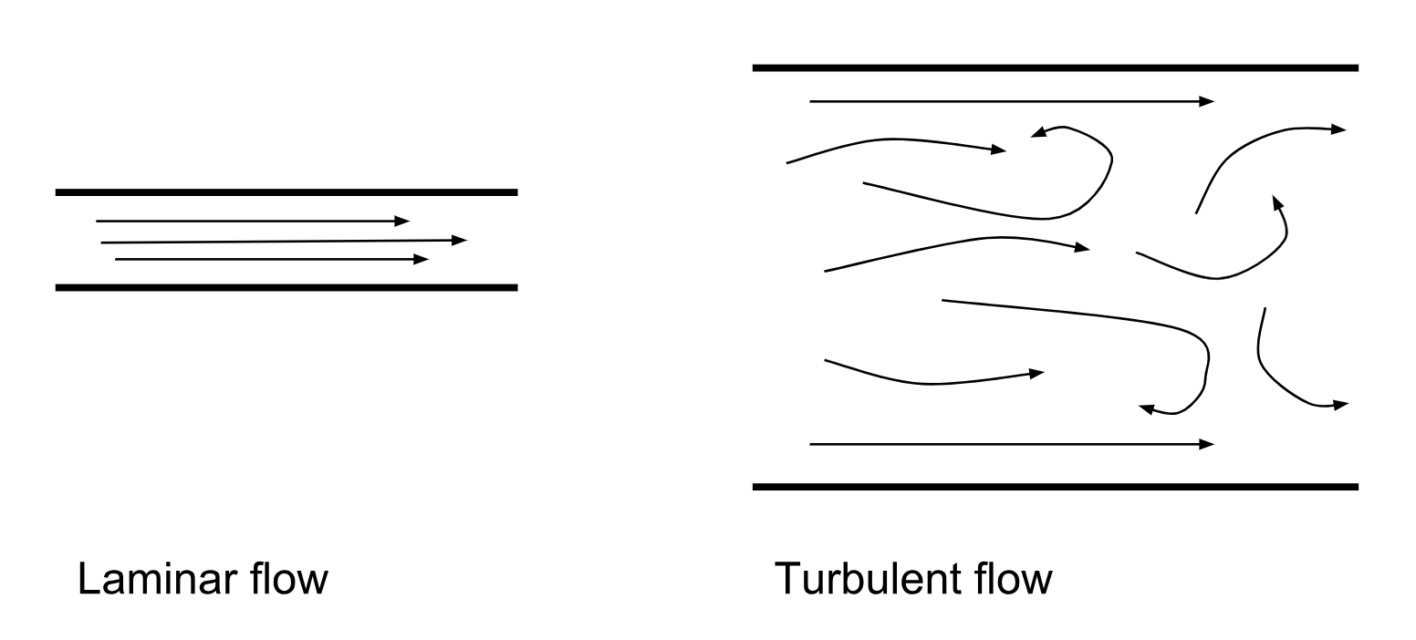 Laminar-and-Turbulent-Flow-Diagram.png