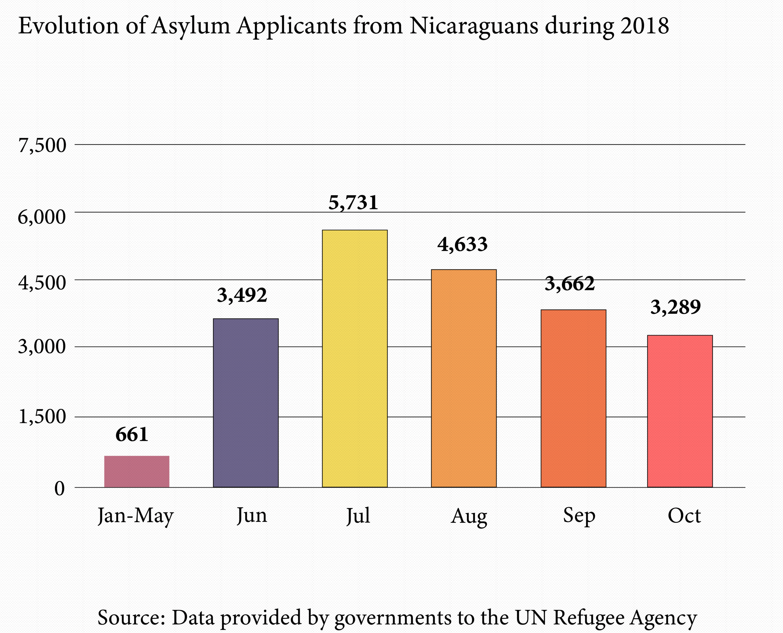 Nicaraguan Asylum seekers bar graph.png