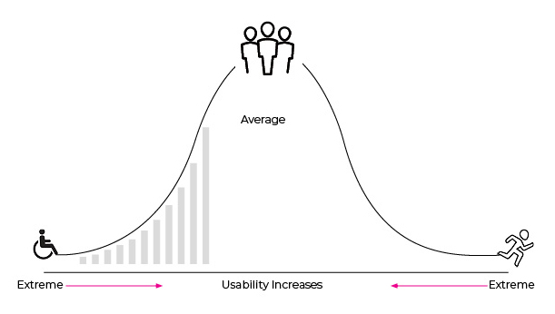 If we design for extremes, usability increases with each step towards average.
