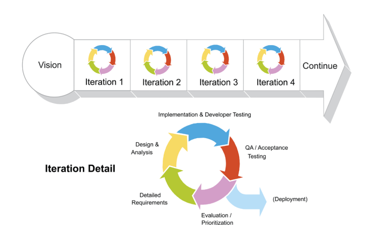SCRUM Flow