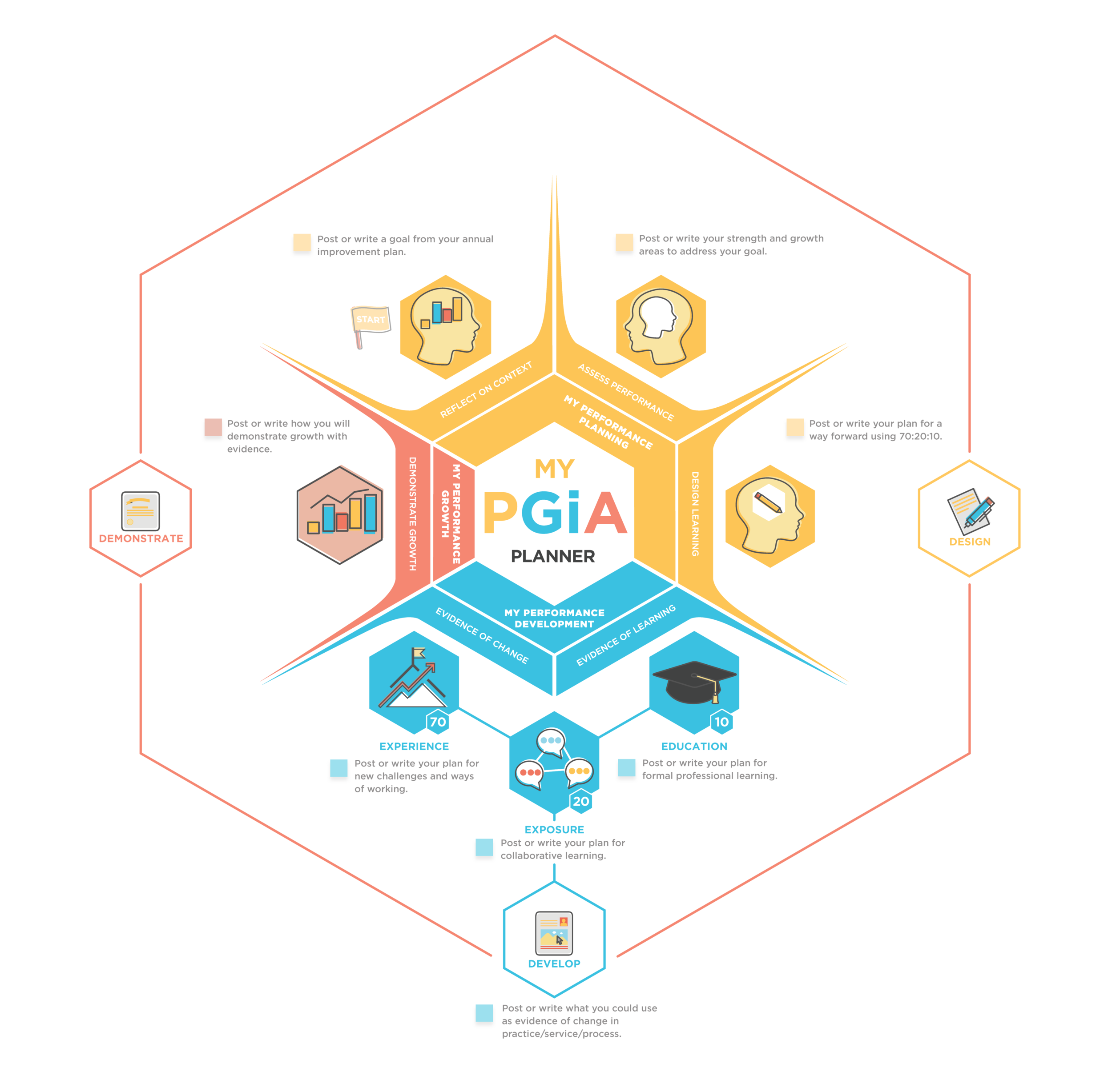There is a set of question cards that you can use to guide you as you complete the planner. Click to download a copy of the My PGiA questions .