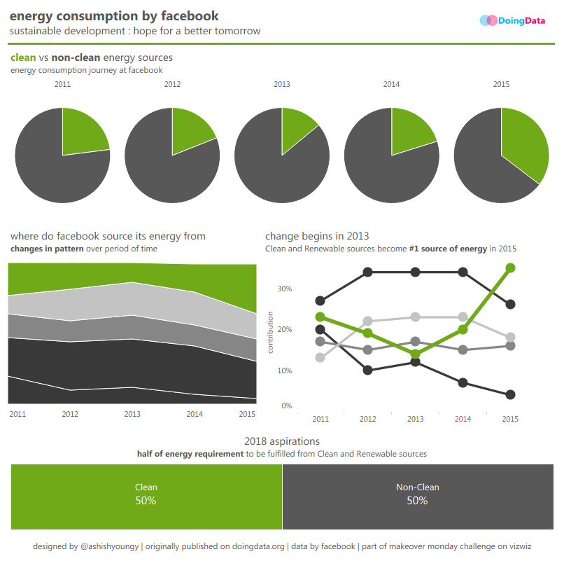 Energy Consumption by Facebook - My First #MakeoverMonday Challenge