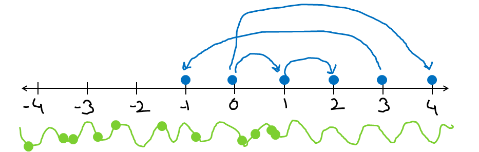 Wave and Particle: Continuous is everywhere on the number line you can think of, like a wave. Discrete can live only at particular places, like a particle!