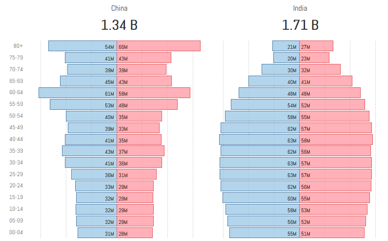 How to Create a Population Pyramid Chart in Tableau — DoingData