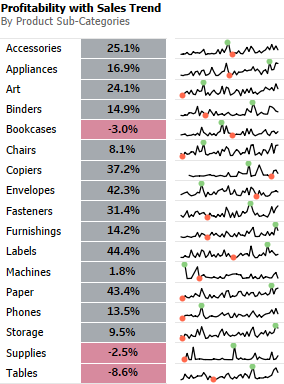 Sparklines on a Mobile KPI Dashboard