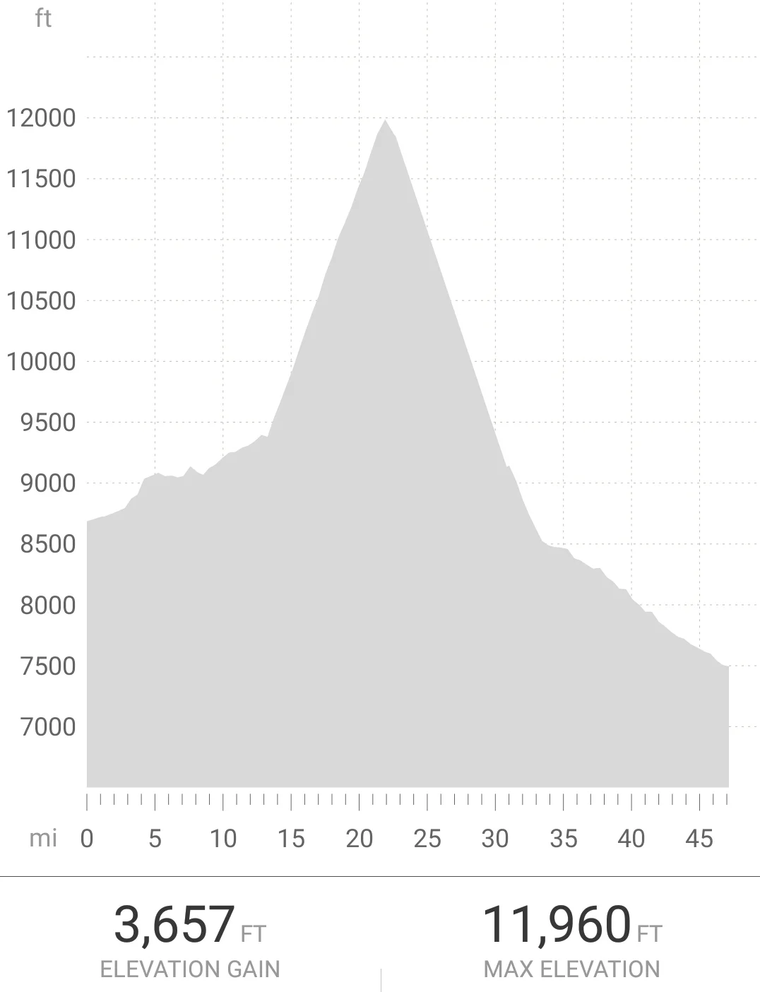 Cell phone turned off between mile 23 and 31, so elevation chart slightly distorted