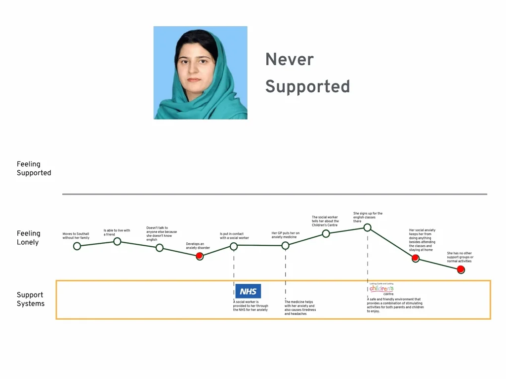 Southall Loneliness Final-Presentation.005.jpeg