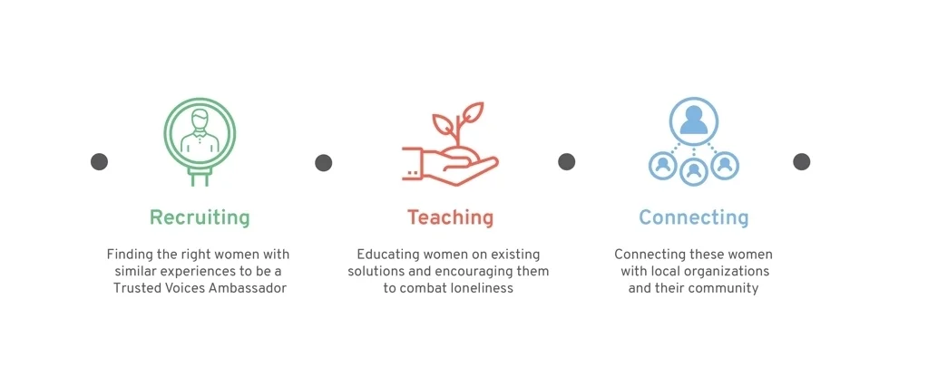 Southall Loneliness Final-Presentation.001.jpeg